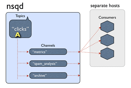 nsq-topic