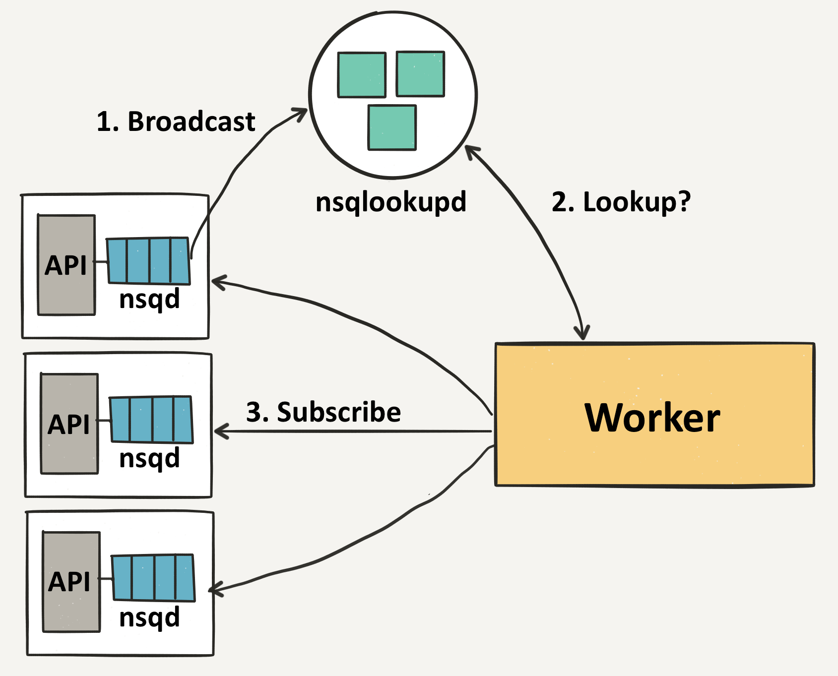 nsq-cluster-architecture
