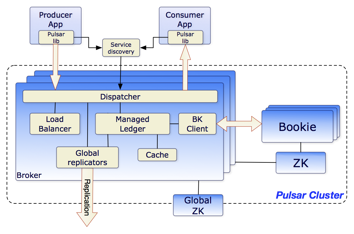 pulsar-cluster-architecture