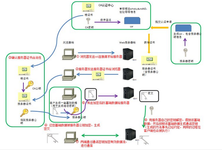 certification_flow
